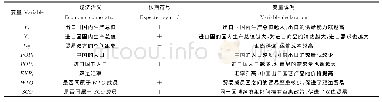 《表6 引力模型中解释变量的经济含义、预期符号与变量说明》