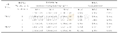 《表3 秀珍菇子实体对培养基中镉的富集 (n=20)》