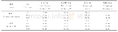 《表2 滴灌条件下不同水平氮肥对日光温室生菜产量的影响》