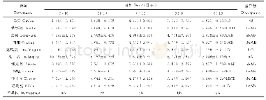 《表4 一年生沙棘种源苗木叶中三萜类化合物的含量》