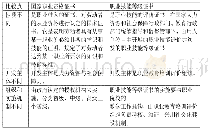 《表1 国家职业资格证书与职业技能等级证书的区别》