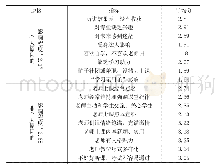 表2 大学生课堂问题行为产生的原因