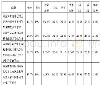 表8 不同性别尧不同生源尧不同班级与四个问题的交叉分析