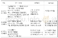 《表1 模块化教学内容与思政元素》