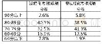 表3《国际结算》过程化考核与非过程化考核成绩分布比较