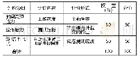 表2 学生学习成绩评价与考核表