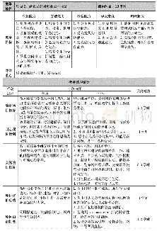 《表2 基于项目导向教学法的教学实施方案》