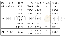 《表1 考核评价体系：高职《会计信息系统》课程混合式实践教学》