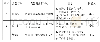 《表2 PEMS基本参数：ASP.NET环境的企业关键绩效指标（KPI）查询系统的设计与实现》