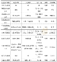 《表1 信息记录技术影响档案信息资源长久保存因素》