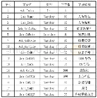 表2 控制规则观测表：一种基于工作流的高校科研管理系统