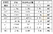 《表3 反应后强度与焦炭气孔结构参数、煤灰催化指数回归方程各参数P值》
