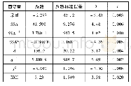 《表4 反应性与焦炭气孔结构参数、煤灰催化指数回归方程各参数P值》