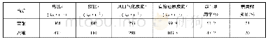 《表9 宝钢与八钢高炉的主要参数对比》