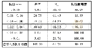 《表5 弱磁精矿中铁矿物的单体解离度测定结果》