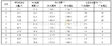 《表5 KR的生产指标：湛江钢铁炼钢厂的工艺设计创新及生产实践》