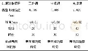 《表3 轧辊验收标准：包钢冷连轧机断带原因及控制措施》