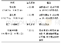 《表1 1 626 m南D区4#滑体监测频率表》