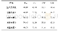 《表8 各方案小焦炉焦炭强度数据(质量分数)》