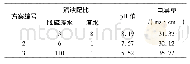 表3 混合溶液理化参数：链条钢在脱硫废水中的缓蚀试验