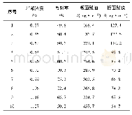 《表1 3#箱浓度与板面反射率、残油、残铁的生产数据》