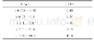 《表1 ln评定长度与Ra粗糙度数值范围》