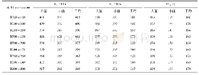 《表3 含Nb热轧H型钢性能统计》