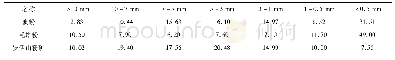 表3 铁料粒度组成(质量分数)