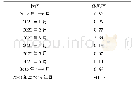 表2 包钢8#高炉休风率