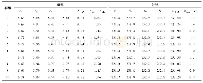 《表7 Φ232.0 mm×5.5 mm气瓶专用管几何尺寸取样结果》