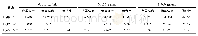 表1 不同质量浓度各谱线的信背比