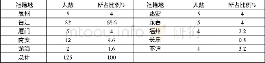 《表3 菲华社会部分知名人士的祖籍地分布表 (1)》