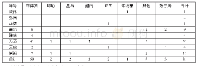 《表1 明代晋江人出洋记载》