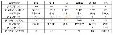 《表9 马来西亚在1997年对晋江的投资项目》