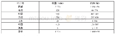 《表1 1916年澳洲进口茶叶一览表》