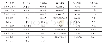 《表5 1955年印尼华商捐助吧城中学物品一览》