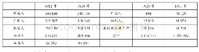 表3 1921、1931年英属马来亚华人各方言群人数统计表