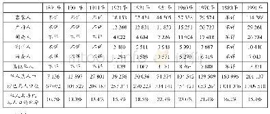 《表1 4 1920年代至1990年代沙巴各华人方言群统计表》