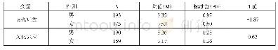 表4 华侨华人儿童的歧视知觉和文化适应在性别上的差异