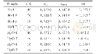 《表3 不同温度下药浆的上、下行曲线流动指数n及差值Δn Table 3 Flow indexes (n) and changing values (Δn) of upstream and downs