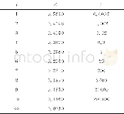 《表2 Prony级数的各个系数Table 2 The coefficients of Prony series》