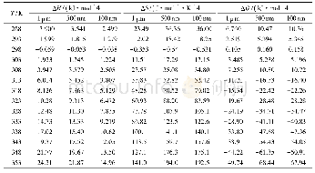 表3 不同粒径RDX的热力学函数值 (288～353K)