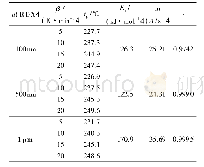 表4 不同粒径RDX在不同升温速率下的热分解动力学参数