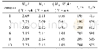 《表5 样品1、3、5、6、8、10的硫化特性参数》