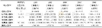 《表1 2001—2014年相关5个年份中等收入群体的收入标准》