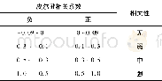 《表7 皮尔逊相关系数分类》