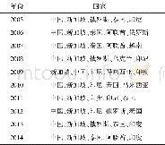 《表3 2005—2014年核心度最高的5个国家》