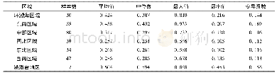 《表4 中国城市经济竞争力分区域统计特征》