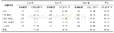 《表2 按规模分组的家庭农场入社比例》