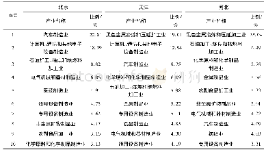 《表2 京津冀占规模以上工业总产值比例前十位的产业(2012年)》